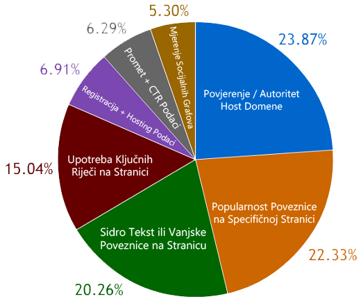 Komponente Googl-ovog rangiranja Komponente Googl-ovog rangiranja